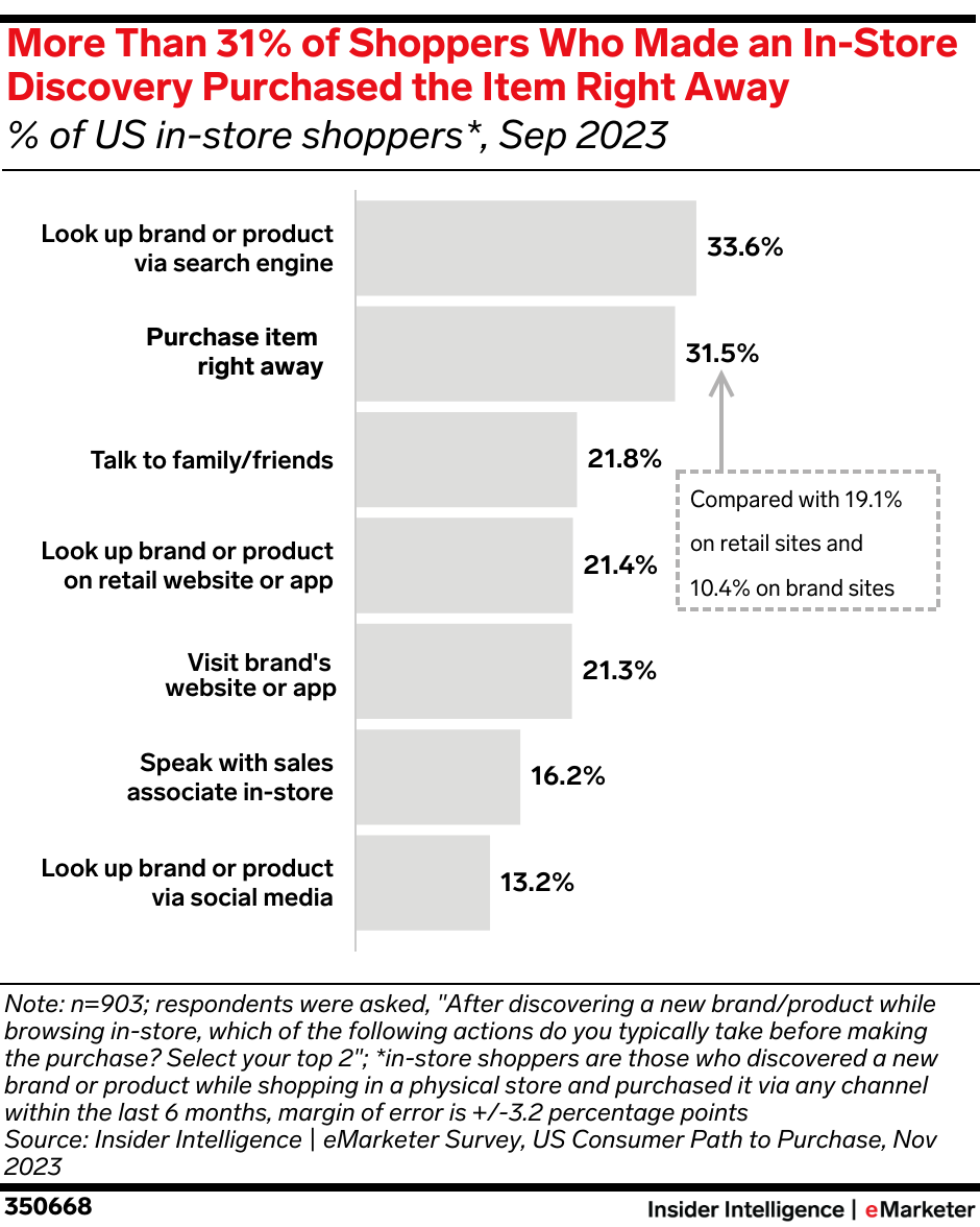 More Than 31% of Shoppers Who Made an In-Store Discovery Purchased the Item Right Away (% of US shoppers*, Sep 2023)